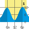 Saginaw Bay tide chart for Tuesday, July 1, 2025