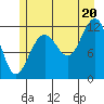 Saginaw Bay tide chart for Sunday, July 20, 2025