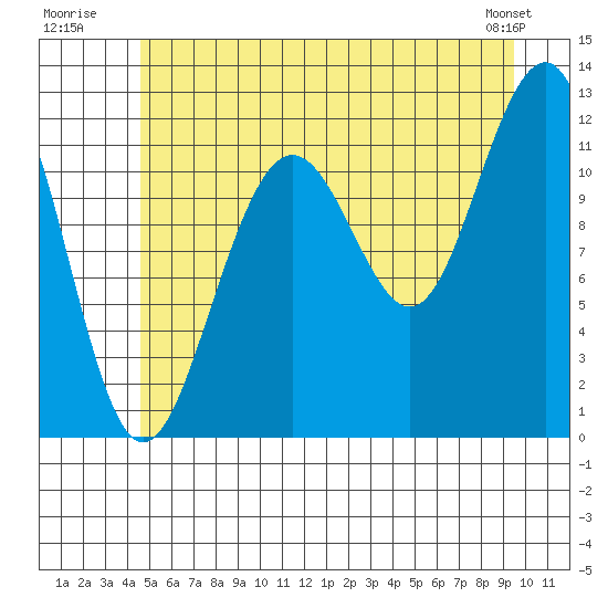 Saginaw Bay tide chart for Monday, July 21, 2025