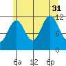 Saginaw Bay tide chart for Thursday, July 31, 2025