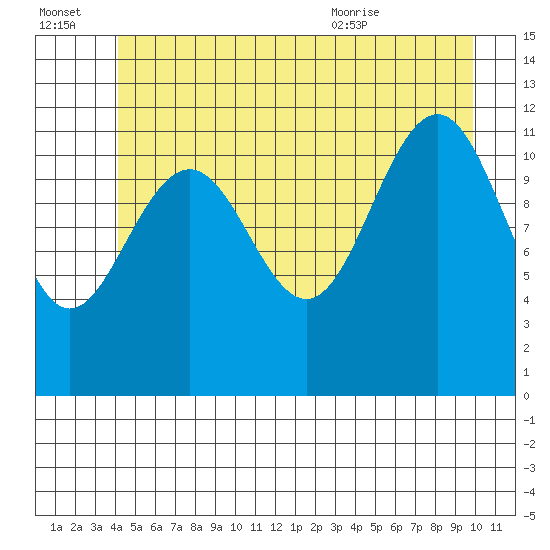 Saginaw Bay tide chart for Thursday, July 3, 2025
