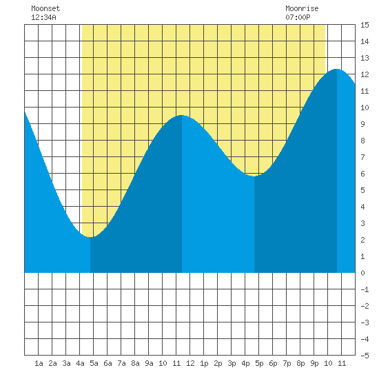 Saginaw Bay tide chart for Sunday, July 6, 2025