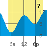 Saginaw Bay tide chart for Monday, July 7, 2025