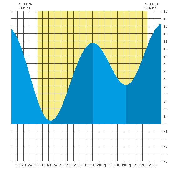 Saginaw Bay tide chart for Tuesday, July 8, 2025