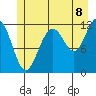Saginaw Bay tide chart for Tuesday, July 8, 2025