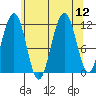 Saginaw Bay tide chart for Tuesday, August 12, 2025