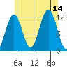 Saginaw Bay tide chart for Thursday, August 14, 2025