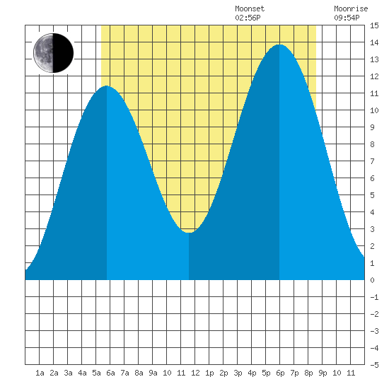 Saginaw Bay tide chart for Friday, August 15, 2025