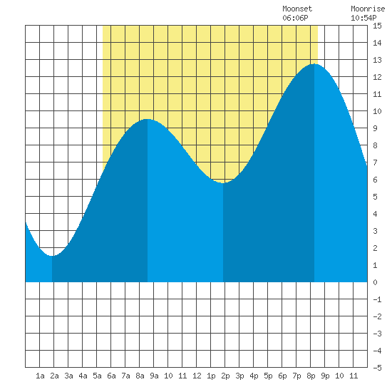 Saginaw Bay tide chart for Sunday, August 17, 2025