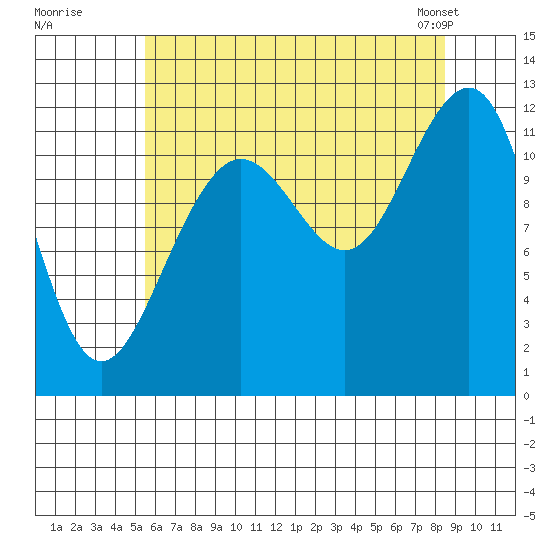 Saginaw Bay tide chart for Monday, August 18, 2025
