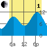 Saginaw Bay tide chart for Friday, August 1, 2025