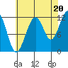 Saginaw Bay tide chart for Wednesday, August 20, 2025