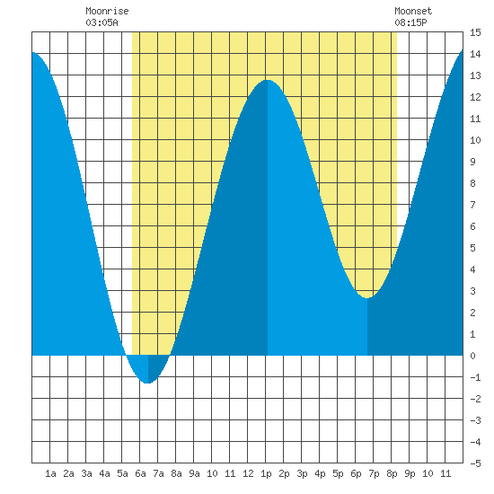 Saginaw Bay tide chart for Thursday, August 21, 2025