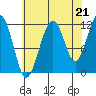 Saginaw Bay tide chart for Thursday, August 21, 2025