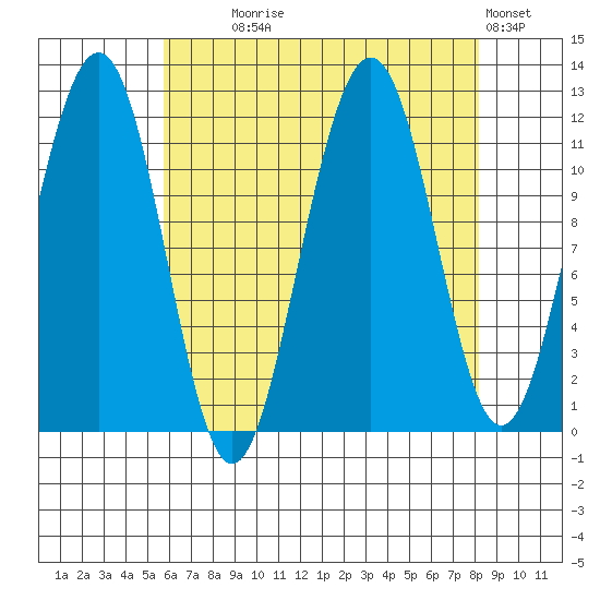 Saginaw Bay tide chart for Monday, August 25, 2025