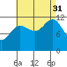 Saginaw Bay tide chart for Sunday, August 31, 2025