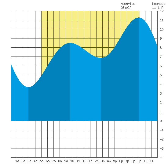 Saginaw Bay tide chart for Sunday, August 3, 2025