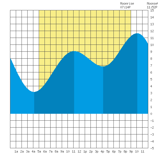 Saginaw Bay tide chart for Monday, August 4, 2025
