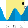 Saginaw Bay tide chart for Wednesday, August 6, 2025
