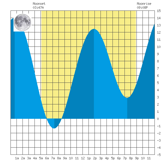 Saginaw Bay tide chart for Friday, August 8, 2025