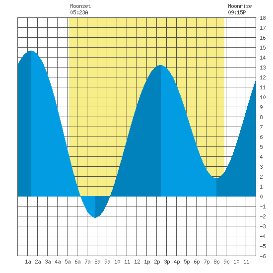 Saginaw Bay tide chart for Saturday, August 9, 2025