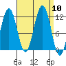 Saginaw Bay tide chart for Wednesday, September 10, 2025
