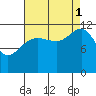 Saginaw Bay tide chart for Monday, September 1, 2025