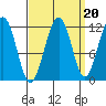 Saginaw Bay tide chart for Saturday, September 20, 2025