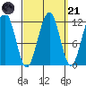 Saginaw Bay tide chart for Sunday, September 21, 2025