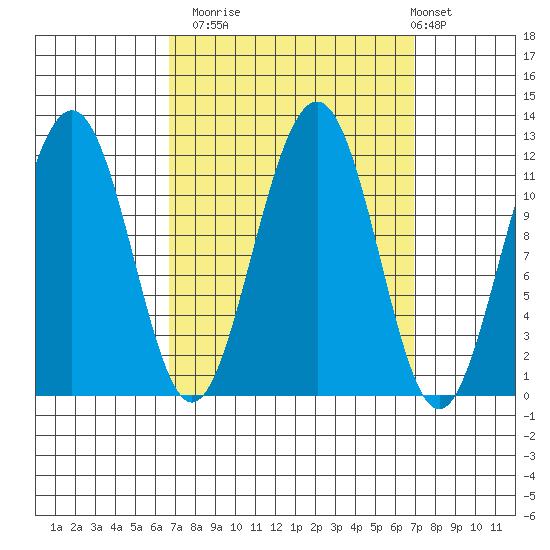 Saginaw Bay tide chart for Monday, September 22, 2025