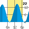 Saginaw Bay tide chart for Monday, September 22, 2025