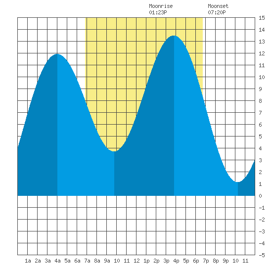 Saginaw Bay tide chart for Friday, September 26, 2025