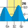 Saginaw Bay tide chart for Friday, September 26, 2025