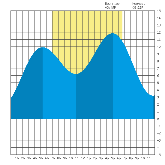 Saginaw Bay tide chart for Sunday, September 28, 2025