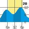Saginaw Bay tide chart for Sunday, September 28, 2025