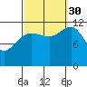 Saginaw Bay tide chart for Tuesday, September 30, 2025