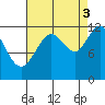Saginaw Bay tide chart for Wednesday, September 3, 2025