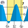 Saginaw Bay tide chart for Sunday, September 7, 2025