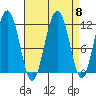 Saginaw Bay tide chart for Monday, September 8, 2025