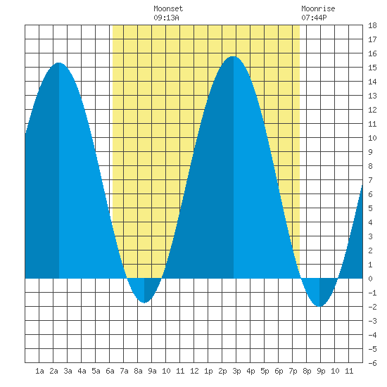 Saginaw Bay tide chart for Tuesday, September 9, 2025