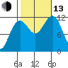 Saginaw Bay tide chart for Monday, October 13, 2025