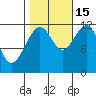 Saginaw Bay tide chart for Wednesday, October 15, 2025