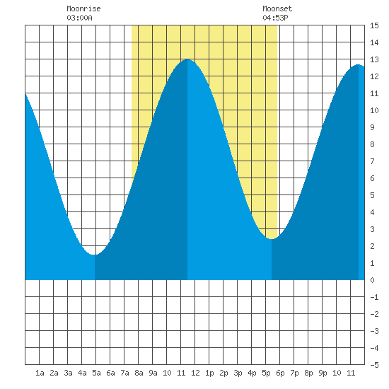 Saginaw Bay tide chart for Friday, October 17, 2025