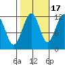 Saginaw Bay tide chart for Friday, October 17, 2025