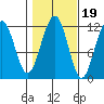Saginaw Bay tide chart for Sunday, October 19, 2025