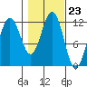 Saginaw Bay tide chart for Thursday, October 23, 2025