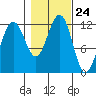 Saginaw Bay tide chart for Friday, October 24, 2025