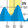 Saginaw Bay tide chart for Saturday, October 25, 2025