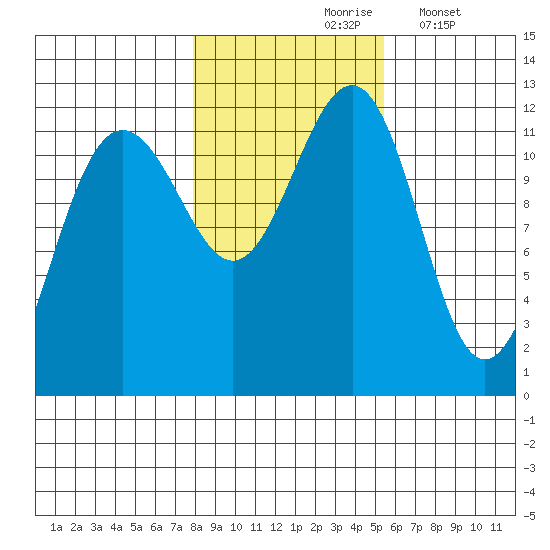 Saginaw Bay tide chart for Sunday, October 26, 2025
