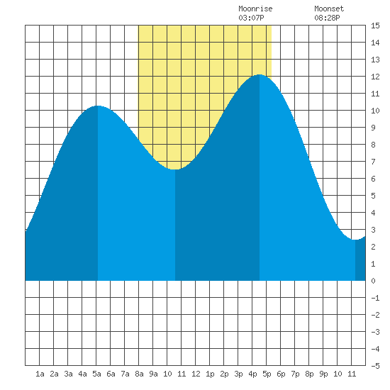 Saginaw Bay tide chart for Monday, October 27, 2025